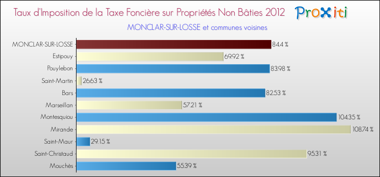 Taux d'imposition de la taxe foncière sur les immeubles et terrains non batis 2012 pour MONCLAR-SUR-LOSSE et les communes proches Comparaison des taux d'imposition de la taxe foncière sur les immeubles et terrains non batis 2012 pour MONCLAR-SUR-LOSSE et les communes voisines