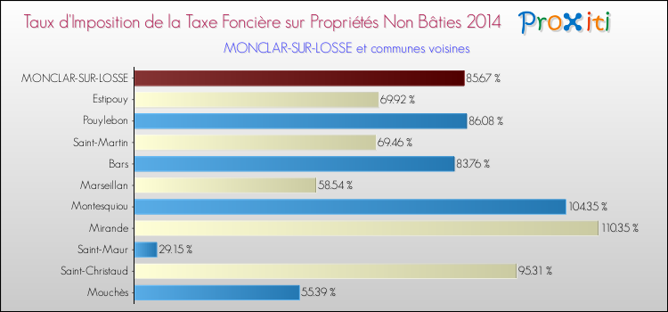 Taux d'imposition de la taxe foncière sur les immeubles et terrains non batis 2014 pour MONCLAR-SUR-LOSSE et les communes proches Comparaison des taux d'imposition de la taxe foncière sur les immeubles et terrains non batis 2014 pour MONCLAR-SUR-LOSSE et les communes voisines
