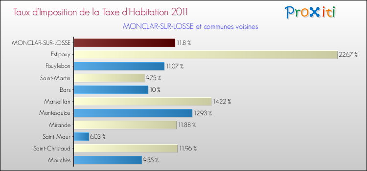 Taux d'imposition de la taxe d'habitation 2011 pour MONCLAR-SUR-LOSSE et les communes proches Comparaison des taux d'imposition de la taxe d'habitation 2011 pour MONCLAR-SUR-LOSSE et les communes voisines