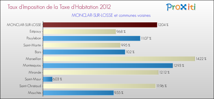 Taux d'imposition de la taxe d'habitation 2012 pour MONCLAR-SUR-LOSSE et les communes proches Comparaison des taux d'imposition de la taxe d'habitation 2012 pour MONCLAR-SUR-LOSSE et les communes voisines