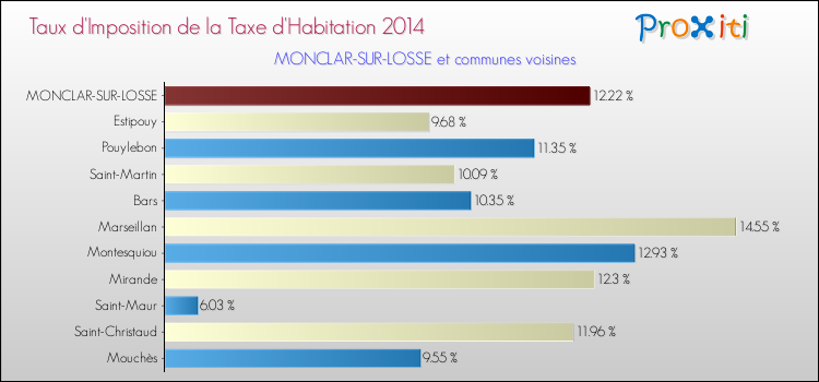 Taux d'imposition de la taxe d'habitation 2014 pour MONCLAR-SUR-LOSSE et les communes proches Comparaison des taux d'imposition de la taxe d'habitation 2014 pour MONCLAR-SUR-LOSSE et les communes voisines