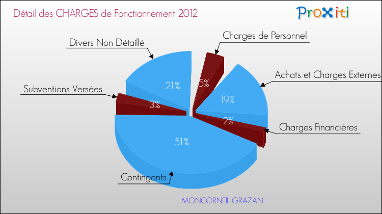 Décomposition des Charges de Fonctionnement 2012 de la commune de MONCORNEIL-GRAZAN Charges de Fonctionnement 2012 pour la commune de MONCORNEIL-GRAZAN