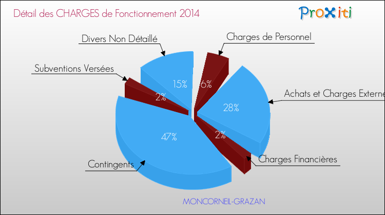 Décomposition des Charges de Fonctionnement 2014 de la commune de MONCORNEIL-GRAZAN Charges de Fonctionnement 2014 pour la commune de MONCORNEIL-GRAZAN