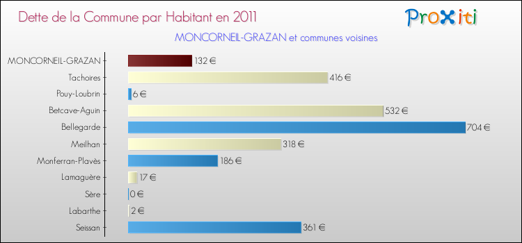 Dette par habitant de la commune en 2011 pour MONCORNEIL-GRAZAN et les communes proches Comparaison de la dette par habitant de la commune en 2011 pour MONCORNEIL-GRAZAN et les communes voisines