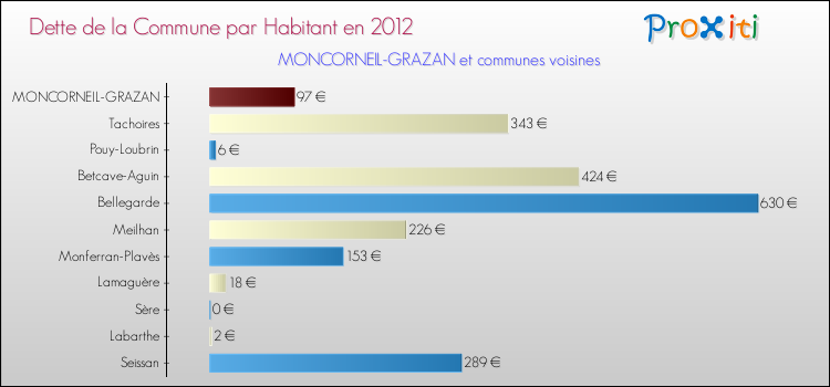 Dette par habitant de la commune en 2012 pour MONCORNEIL-GRAZAN et les communes proches Comparaison de la dette par habitant de la commune en 2012 pour MONCORNEIL-GRAZAN et les communes voisines
