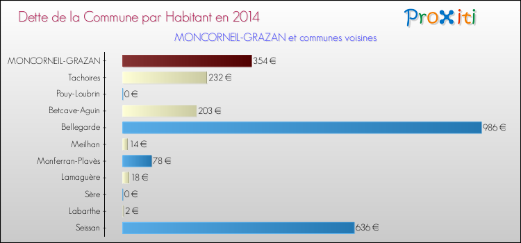 Dette par habitant de la commune en 2014 pour MONCORNEIL-GRAZAN et les communes proches Comparaison de la dette par habitant de la commune en 2014 pour MONCORNEIL-GRAZAN et les communes voisines