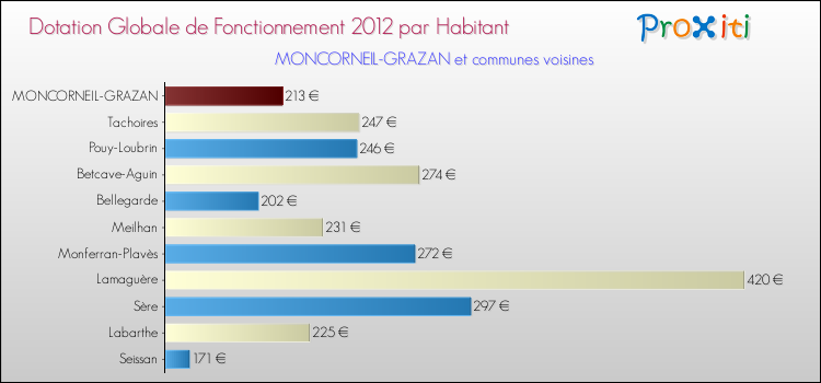 Montant des dotations globales de fonctionnement DGF par Habitant pour MONCORNEIL-GRAZAN et les communes proches Comparaison des des dotations globales de fonctionnement DGF par habitant pour MONCORNEIL-GRAZAN et les communes voisines