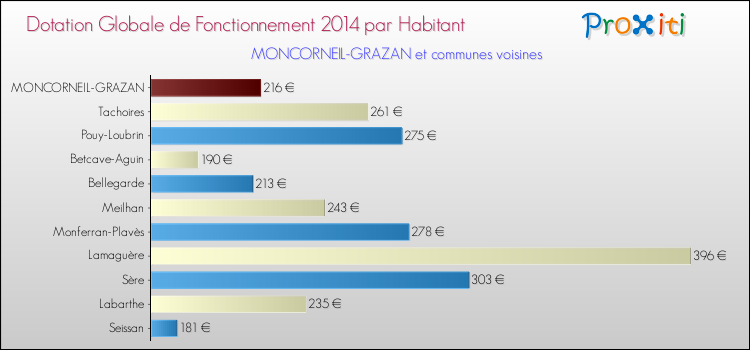 Montant des dotations globales de fonctionnement DGF par Habitant pour MONCORNEIL-GRAZAN et les communes proches en 2014. Comparaison des des dotations globales de fonctionnement DGF par habitant pour MONCORNEIL-GRAZAN et les communes voisines en 2014.