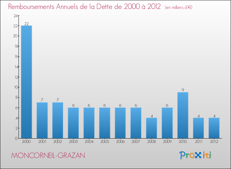 Evolution de l'annuité de la dette pour la commune de MONCORNEIL-GRAZAN de 2000 à 2012 Annuités de la dette pour MONCORNEIL-GRAZAN de 2000 à 2012