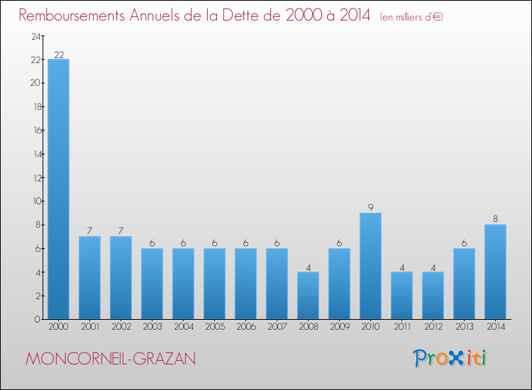 Evolution de l'annuité de la dette pour la commune de MONCORNEIL-GRAZAN de 2000 à 2014 Annuités de la dette pour MONCORNEIL-GRAZAN de 2000 à 2014