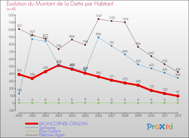 Evolution de la dette par habitant pour la commune de MONCORNEIL-GRAZAN et les communes proches de 2000 à 2012 Comparaison de la dette par habitant pour MONCORNEIL-GRAZAN et les communes voisines de 2000 à 2012