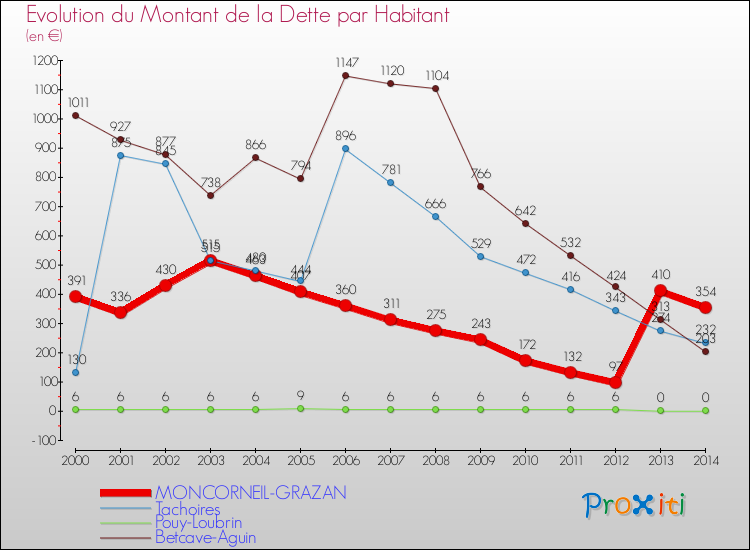 Evolution de la dette par habitant pour la commune de MONCORNEIL-GRAZAN et les communes proches de 2000 à 2014 Comparaison de la dette par habitant pour MONCORNEIL-GRAZAN et les communes voisines de 2000 à 2014