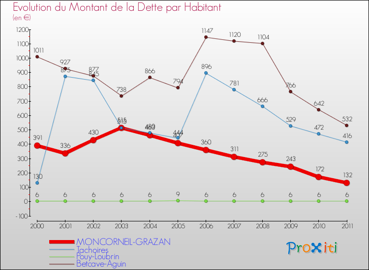 Evolution de la dette par habitant pour la commune de MONCORNEIL-GRAZAN et les communes proches Comparaison de la dette par habitant pour MONCORNEIL-GRAZAN et les communes voisines