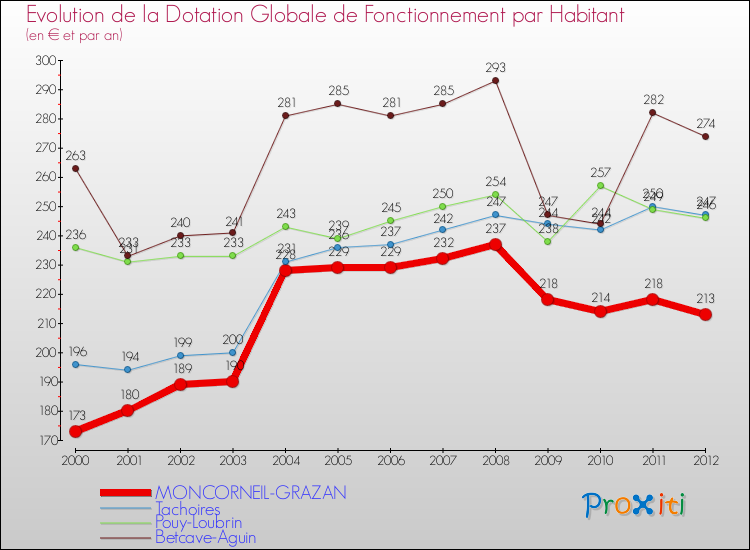 Evolution et montant de la dotation globale de fonctionnement par Habitant pour MONCORNEIL-GRAZAN et les communes proches Comparaison des dotations globales de fonctionnement par habitant pour MONCORNEIL-GRAZAN et les communes voisines