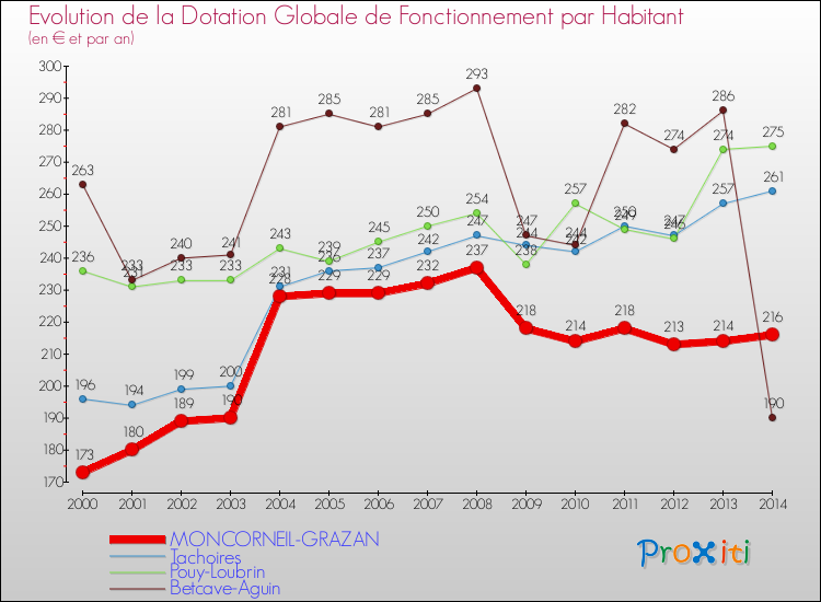 Evolution et montant de la dotation globale de fonctionnement par Habitant pour MONCORNEIL-GRAZAN et les communes proches de 2000 à 2014. Comparaison des dotations globales de fonctionnement par habitant pour MONCORNEIL-GRAZAN et les communes voisines de 2000 à 2014.