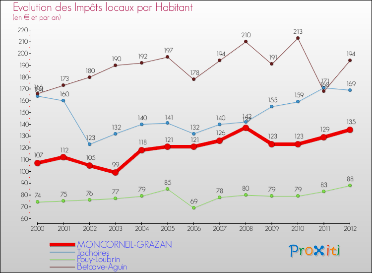 Evolution et montant des impôts locaux par Habitant pour MONCORNEIL-GRAZAN et les communes proches Comparaison des impôts locaux par habitant pour MONCORNEIL-GRAZAN et les communes voisines
