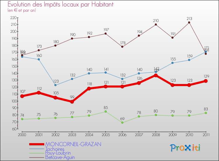 Evolution et montant des impôts locaux par Habitant pour MONCORNEIL-GRAZAN et les communes proches Comparaison des impôts locaux par habitant pour MONCORNEIL-GRAZAN et les communes voisines