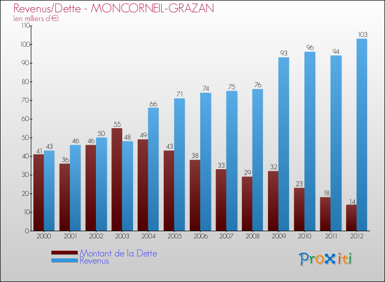 Evolution comparée de la dette et des revenus pour la commune de MONCORNEIL-GRAZAN de 2000 à 2012 Comparaison de la dette et des revenus pour MONCORNEIL-GRAZAN de 2000 à 2012