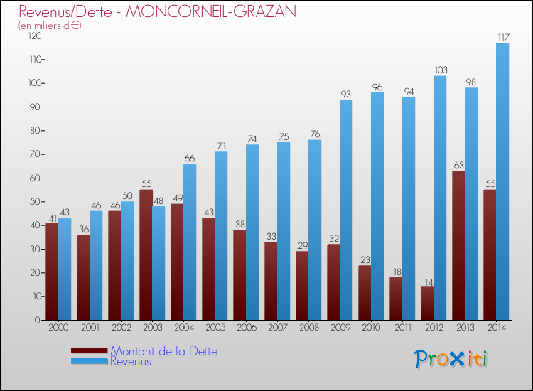 Evolution comparée de la dette et des revenus pour la commune de MONCORNEIL-GRAZAN de 2000 à 2014 Comparaison de la dette et des revenus pour MONCORNEIL-GRAZAN de 2000 à 2014