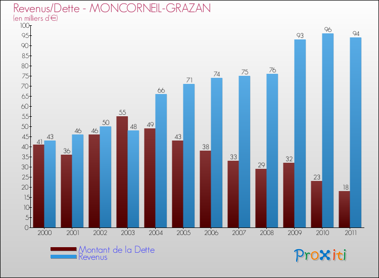 Evolution comparée de la dette et des revenus pour la commune de MONCORNEIL-GRAZAN de 2000 à 2011 Comparaison de la dette et des revenus pour MONCORNEIL-GRAZAN de 2000 à 2011