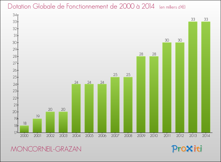 Evolution du montant de la Dotation Globale de Fonctionnement pour la commune de MONCORNEIL-GRAZAN de 2000 à 2014 Evolution du montant de la Dotation Globale de Fonctionnement pour MONCORNEIL-GRAZAN de 2000 à 2014