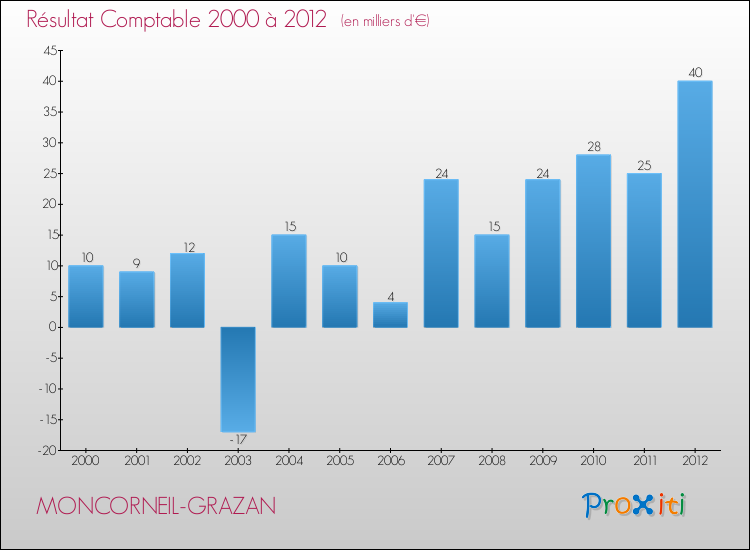 Evolution du résultat comptable pour la commune de MONCORNEIL-GRAZAN de 2000 à 2012 Evolution du résultat comptable pour MONCORNEIL-GRAZAN de 2000 à 2012