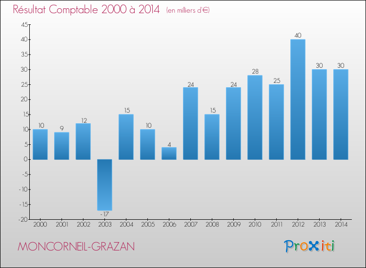 Evolution du résultat comptable pour la commune de MONCORNEIL-GRAZAN de 2000 à 2014 Evolution du résultat comptable pour MONCORNEIL-GRAZAN de 2000 à 2014