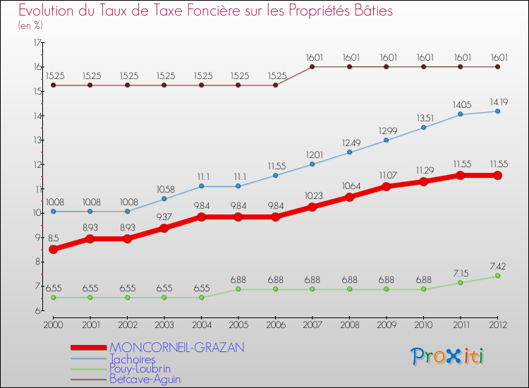 Evolution du taux de la taxe foncière sur le bati pour MONCORNEIL-GRAZAN et les communes proches de 2000 à 2012 Comparaison des taux de taxe foncière sur le bati pour MONCORNEIL-GRAZAN et les communes voisines de 2000 à 2012