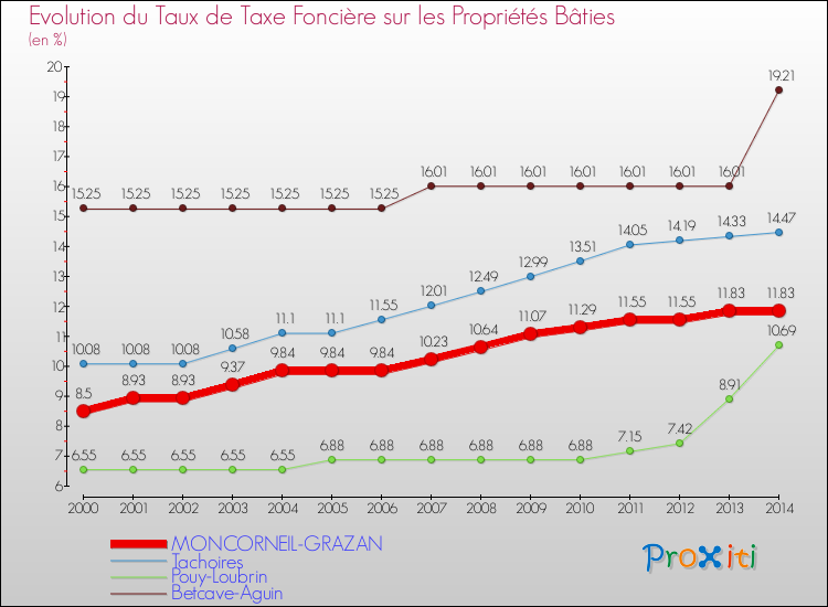 Evolution du taux de la taxe foncière sur le bati pour MONCORNEIL-GRAZAN et les communes proches de 2000 à 2014 Comparaison des taux de taxe foncière sur le bati pour MONCORNEIL-GRAZAN et les communes voisines de 2000 à 2014