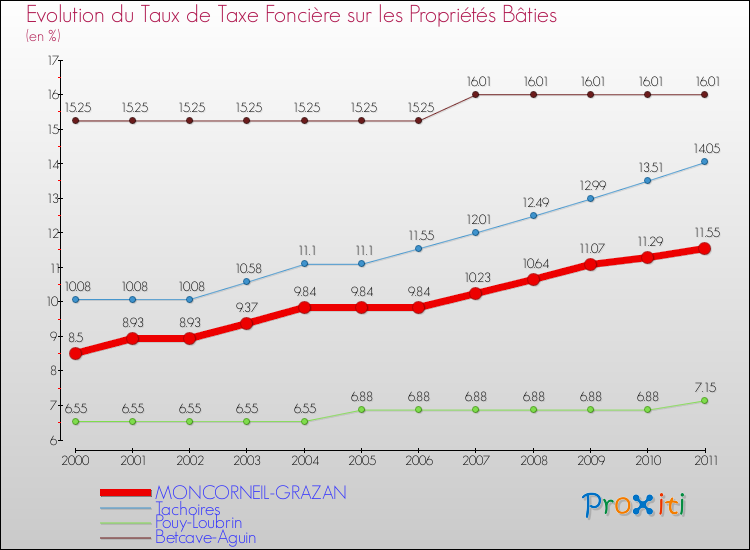 Evolution du taux de la taxe foncière sur le bati pour MONCORNEIL-GRAZAN et les communes proches Comparaison des taux de taxe foncière sur le bati pour MONCORNEIL-GRAZAN et les communes voisines