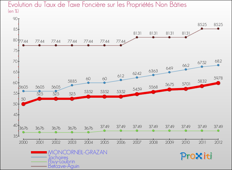 Evolution du taux de la taxe foncière sur les immeubles et terrains non batis pour MONCORNEIL-GRAZAN et les communes proches de 2000 à 2012 Comparaison des taux de la taxe foncière sur les immeubles et terrains non batis pour MONCORNEIL-GRAZAN et les communes voisines de 2000 à 2012