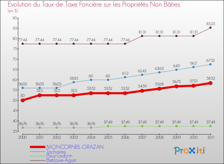 Evolution du taux de la taxe foncière sur les immeubles et terrains non batis pour MONCORNEIL-GRAZAN et les communes proches Comparaison des taux de la taxe foncière sur les immeubles et terrains non batis pour MONCORNEIL-GRAZAN et les communes voisines