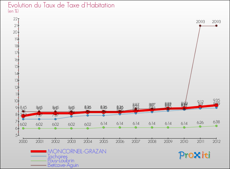 Evolution du taux de la taxe d'habitation pour MONCORNEIL-GRAZAN et les communes proches Comparaison des taux de la taxe d'habitation pour MONCORNEIL-GRAZAN et les communes voisines