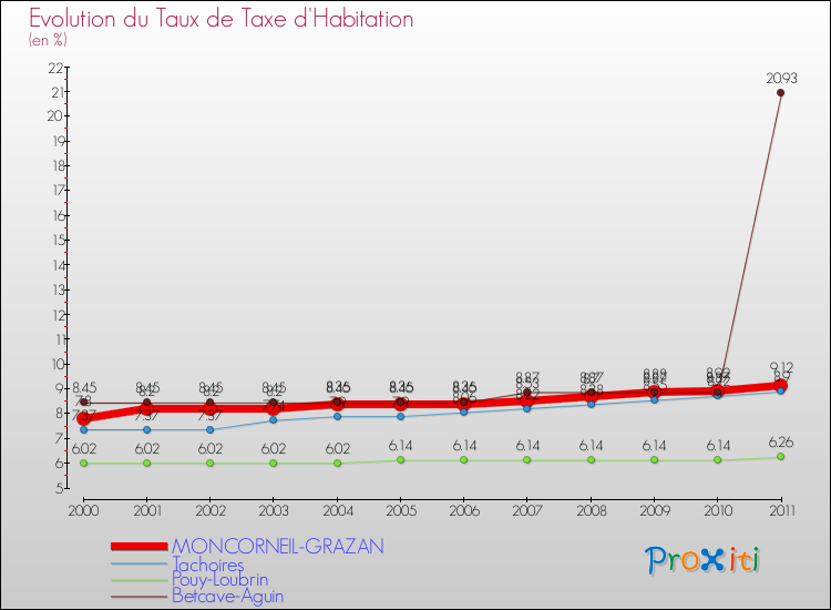 Evolution du taux de la taxe d'habitation pour MONCORNEIL-GRAZAN et les communes proches Comparaison des taux de la taxe d'habitation pour MONCORNEIL-GRAZAN et les communes voisines