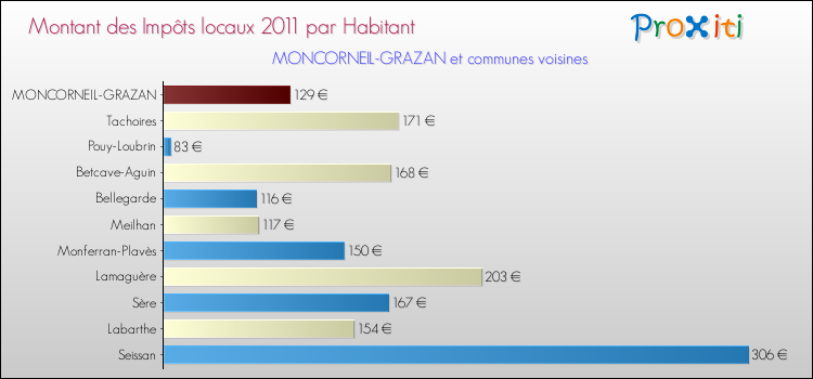 Montant des impôts locaux par Habitant pour MONCORNEIL-GRAZAN et les communes proches Comparaison des impôts locaux par habitant pour MONCORNEIL-GRAZAN et les communes voisines