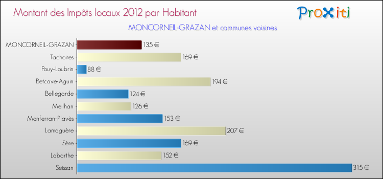 Montant des impôts locaux par Habitant pour MONCORNEIL-GRAZAN et les communes proches Comparaison des impôts locaux par habitant pour MONCORNEIL-GRAZAN et les communes voisines