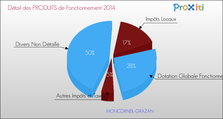 Décomposition du Budget de Fonctionnement 2014 de la commune de MONCORNEIL-GRAZAN Budget de Fonctionnement 2014 pour la commune de MONCORNEIL-GRAZAN