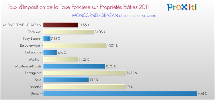 Taux d'imposition de la taxe foncière sur le bati 2011 pour MONCORNEIL-GRAZAN et les communes proches Comparaison des taux d'imposition de la taxe foncière sur le bati 2011 pour MONCORNEIL-GRAZAN et les communes voisines