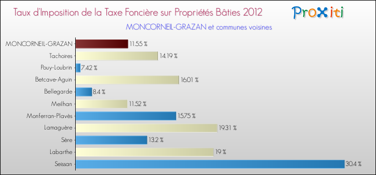 Taux d'imposition de la taxe foncière sur le bati 2012 pour MONCORNEIL-GRAZAN et les communes proches Comparaison des taux d'imposition de la taxe foncière sur le bati 2012 pour MONCORNEIL-GRAZAN et les communes voisines