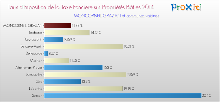 Taux d'imposition de la taxe foncière sur le bati 2014 pour MONCORNEIL-GRAZAN et les communes proches Comparaison des taux d'imposition de la taxe foncière sur le bati 2014 pour MONCORNEIL-GRAZAN et les communes voisines