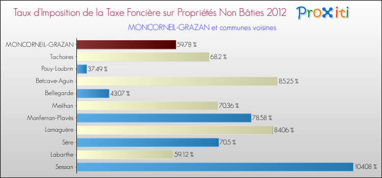 Taux d'imposition de la taxe foncière sur les immeubles et terrains non batis 2012 pour MONCORNEIL-GRAZAN et les communes proches Comparaison des taux d'imposition de la taxe foncière sur les immeubles et terrains non batis 2012 pour MONCORNEIL-GRAZAN et les communes voisines
