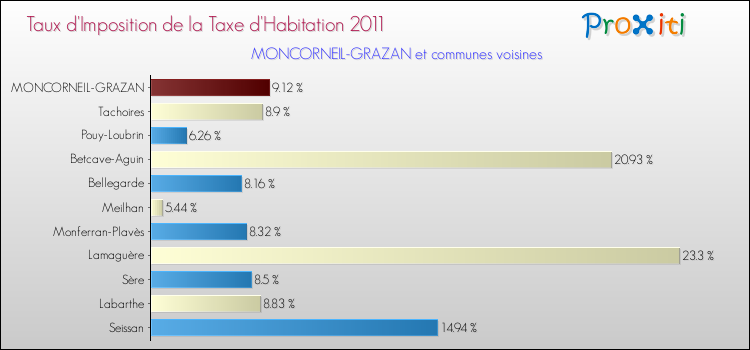 Taux d'imposition de la taxe d'habitation 2011 pour MONCORNEIL-GRAZAN et les communes proches Comparaison des taux d'imposition de la taxe d'habitation 2011 pour MONCORNEIL-GRAZAN et les communes voisines