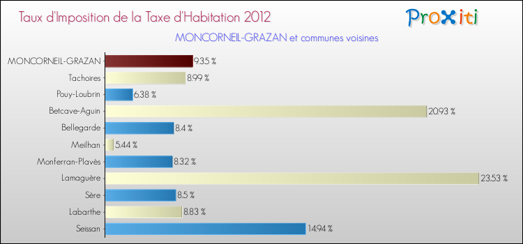Taux d'imposition de la taxe d'habitation 2012 pour MONCORNEIL-GRAZAN et les communes proches Comparaison des taux d'imposition de la taxe d'habitation 2012 pour MONCORNEIL-GRAZAN et les communes voisines