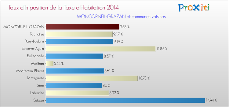 Taux d'imposition de la taxe d'habitation 2014 pour MONCORNEIL-GRAZAN et les communes proches Comparaison des taux d'imposition de la taxe d'habitation 2014 pour MONCORNEIL-GRAZAN et les communes voisines