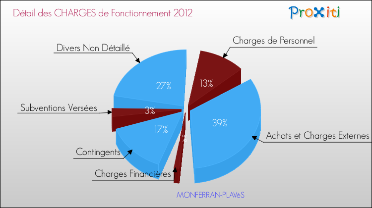 Décomposition des Charges de Fonctionnement 2012 de la commune de MONFERRAN-PLAVèS Charges de Fonctionnement 2012 pour la commune de MONFERRAN-PLAVèS