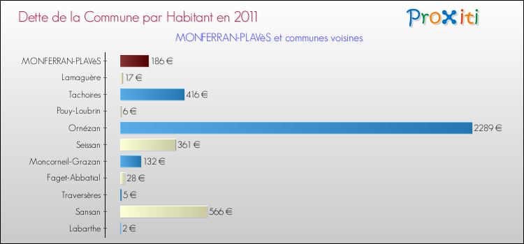 Dette par habitant de la commune en 2011 pour MONFERRAN-PLAVèS et les communes proches Comparaison de la dette par habitant de la commune en 2011 pour MONFERRAN-PLAVèS et les communes voisines