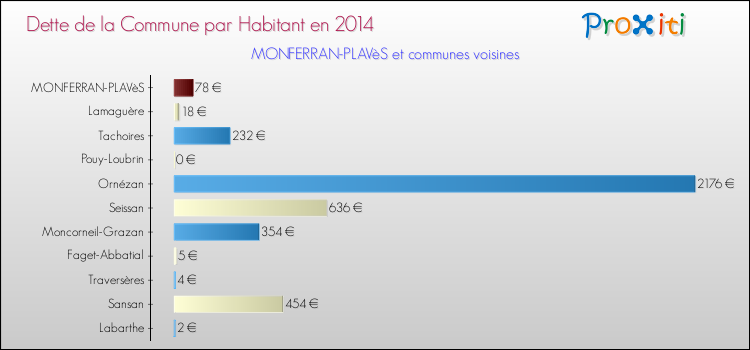 Dette par habitant de la commune en 2014 pour MONFERRAN-PLAVèS et les communes proches Comparaison de la dette par habitant de la commune en 2014 pour MONFERRAN-PLAVèS et les communes voisines