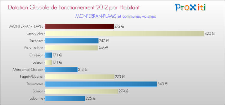 Montant des dotations globales de fonctionnement DGF par Habitant pour MONFERRAN-PLAVèS et les communes proches Comparaison des des dotations globales de fonctionnement DGF par habitant pour MONFERRAN-PLAVèS et les communes voisines