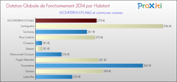 Montant des dotations globales de fonctionnement DGF par Habitant pour MONFERRAN-PLAVèS et les communes proches en 2014. Comparaison des des dotations globales de fonctionnement DGF par habitant pour MONFERRAN-PLAVèS et les communes voisines en 2014.