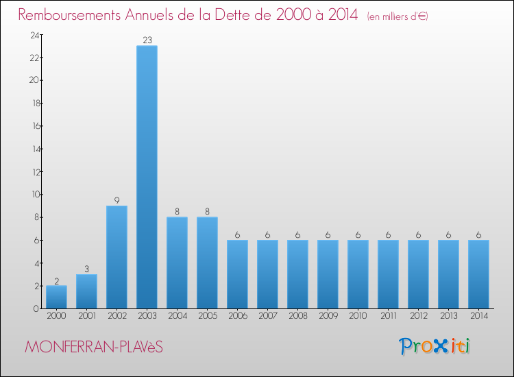 Evolution de l'annuité de la dette pour la commune de MONFERRAN-PLAVèS de 2000 à 2014 Annuités de la dette pour MONFERRAN-PLAVèS de 2000 à 2014